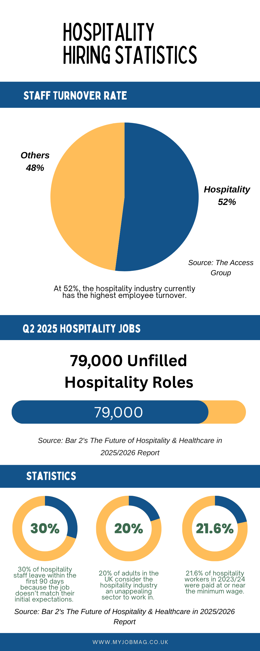 UK Hospitality hiring statistics