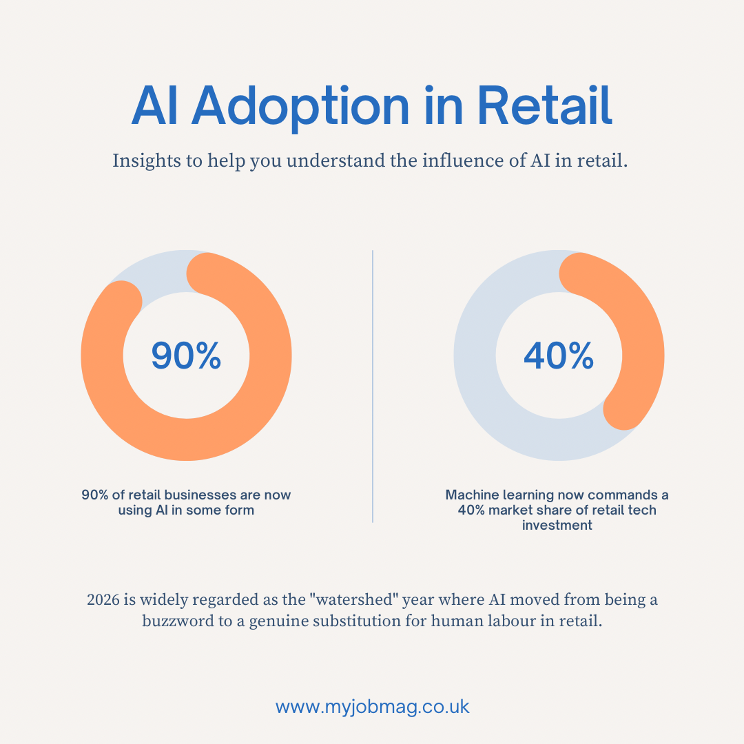 UK AI Adoption in Retail
